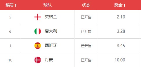 世界杯冠军赔率