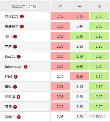 世界杯冠军赔率